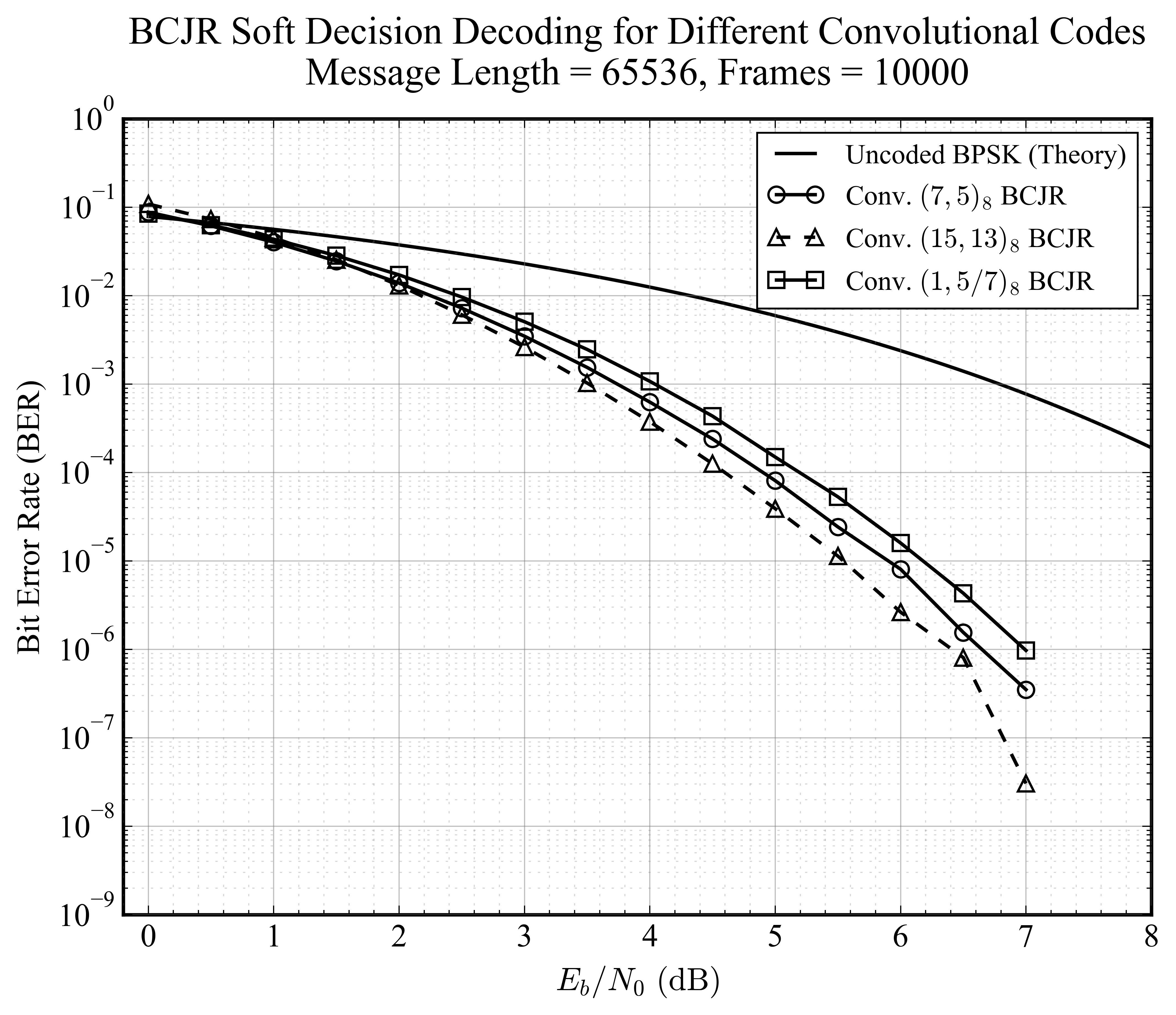 BCJR Soft Decision