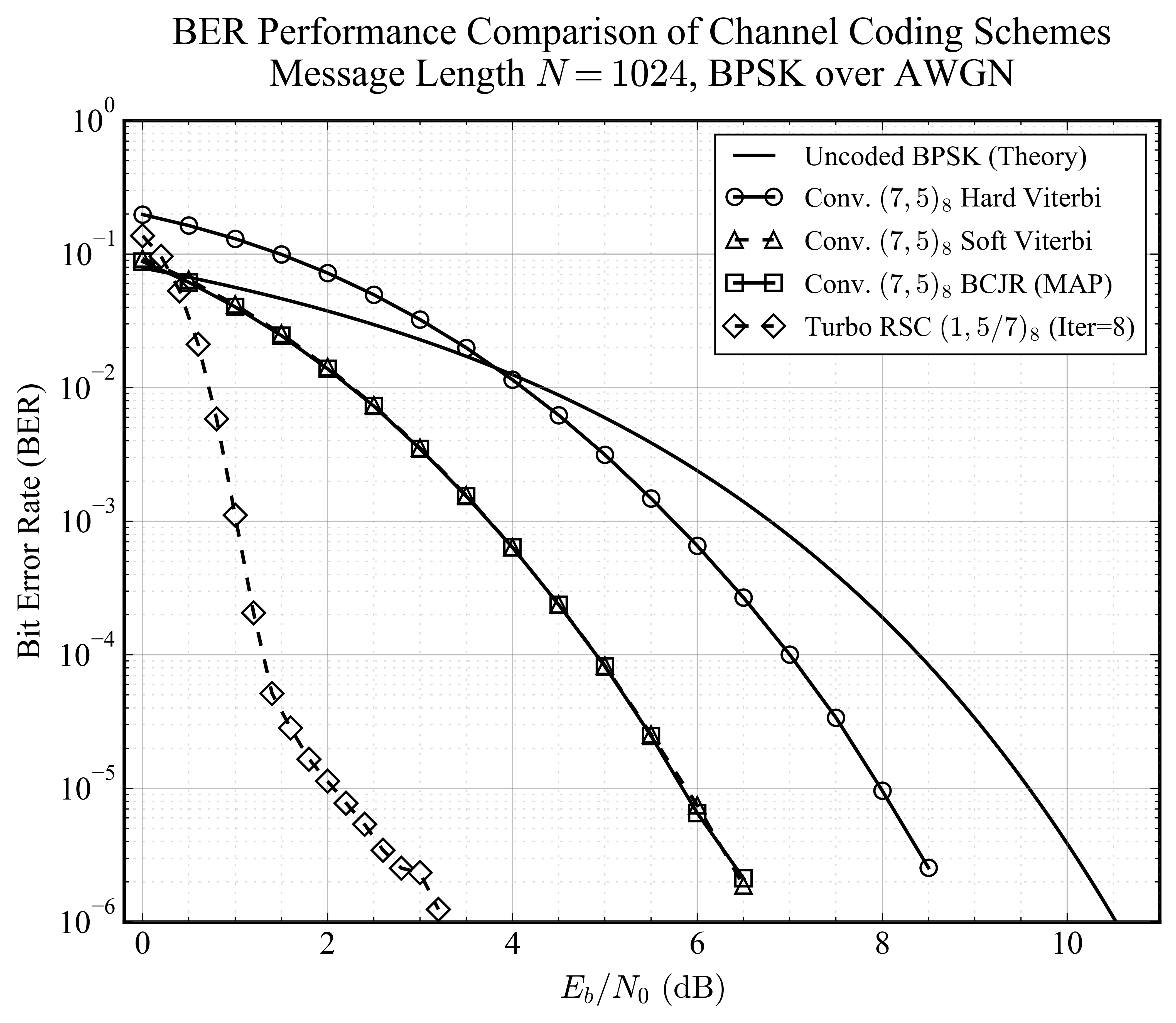 BER Comparison