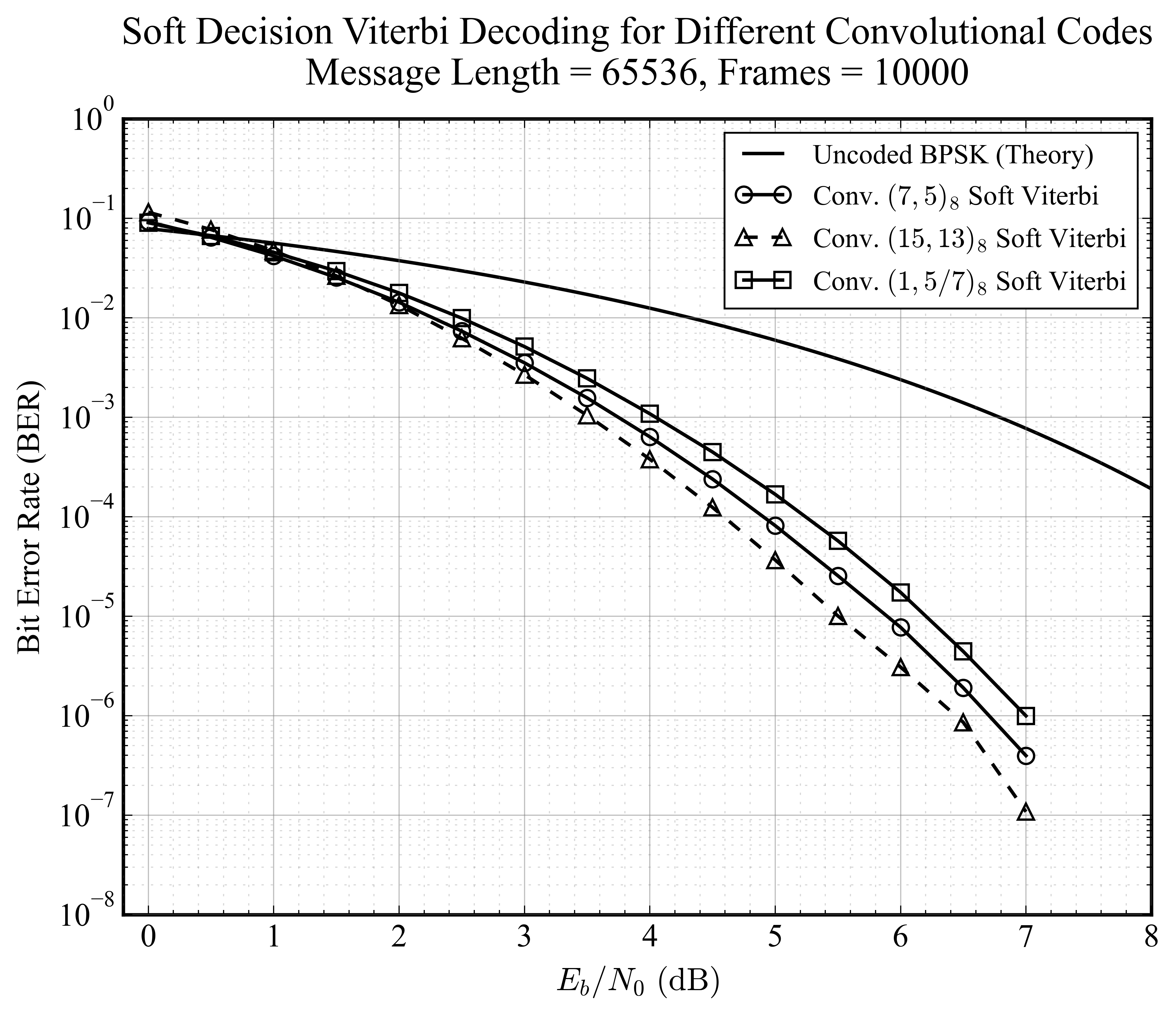 Soft Decision Viterbi