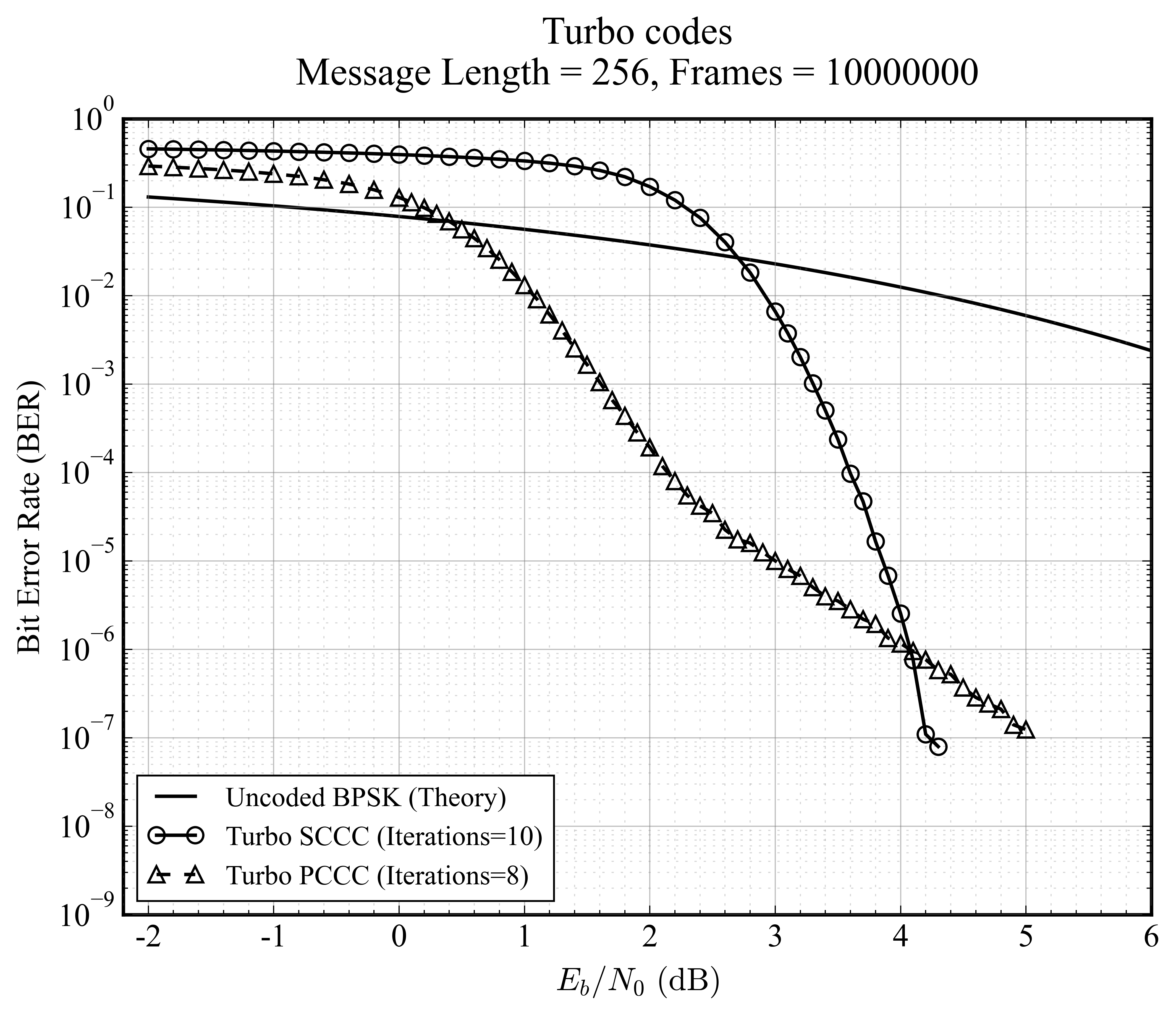 Turbo Codes Structure